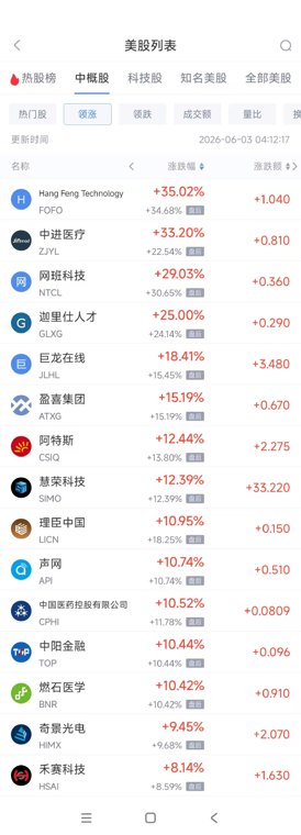 6月3日热门中概股普涨 慧荣科技涨12.39%,奇景光电涨9.45%