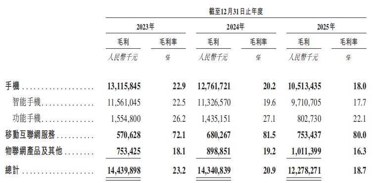 IPO观察|“非洲之王”传音控股二次递表港交所：去年净利润腰斩，手机销量毛利率双下滑，靠什么撑起“估值野心”