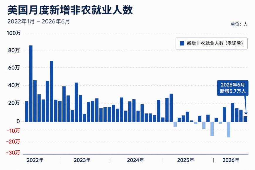 美国就业突然“急刹车”！全球市场大变脸：道指涨超500点、黄金冲破4100美元、比特币涨破6.2万美元、美元原油跳水