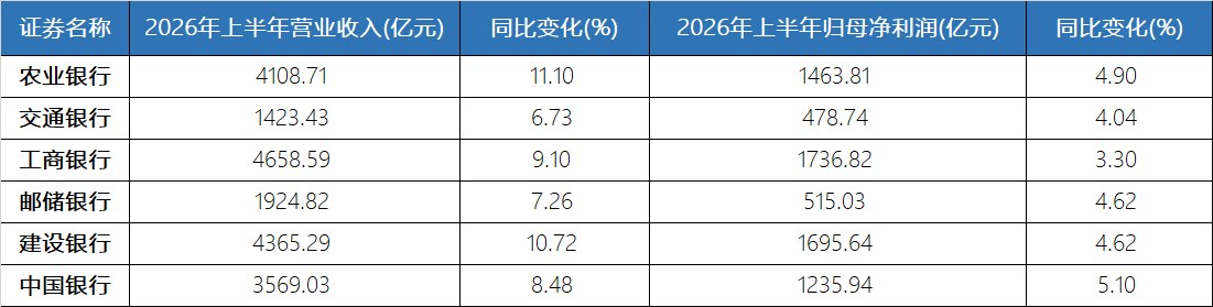 国有六大行中报：营收净利全员正增 净息差