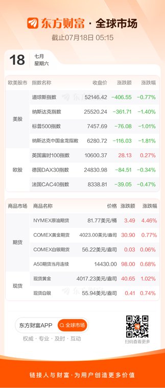 纳指、标普跌超1% 油价涨超4%