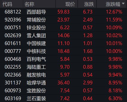 两大板块突围！创新药涨停频现 核聚变批量封板