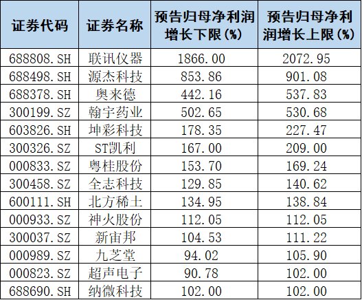 1倍、5倍、9倍、20倍!14家公司预增上限超100%