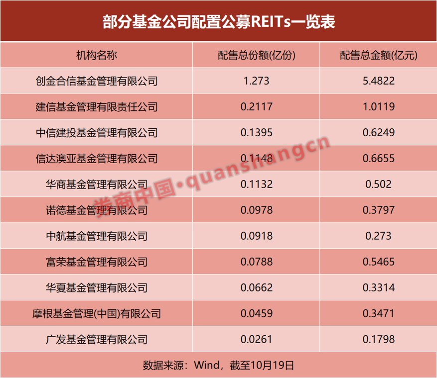公募也在买公募REITs,看最新 “版图”
