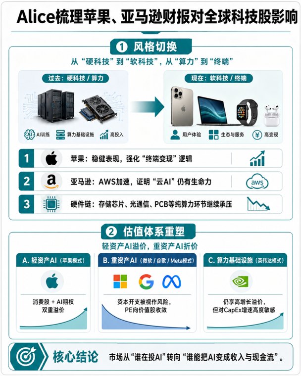 全球科技一夜“满血”，苹果反而崩了！