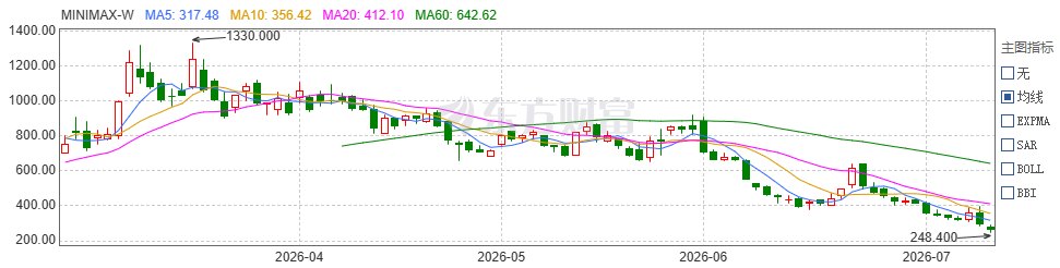 1个智谱≈8个Minimax，港股“AI大模型双雄”面临解禁大考！后者市值较最高点已蒸发80%