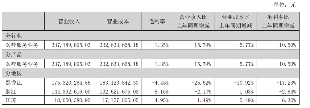 创新医疗上半年亏损同比扩大365.01%，主业承压阵痛，依靠脑机康复器械寻找增长突破口