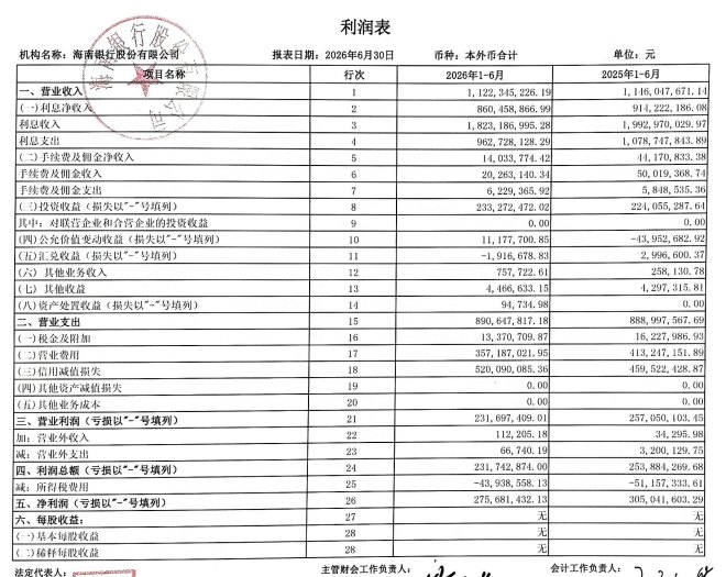 海南银行2026年上半年净利润2.76亿元，同比下降9.62%
