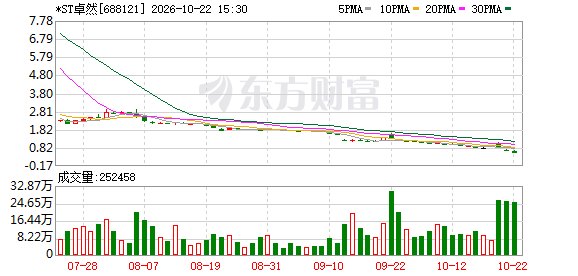 锁定退市!*ST卓然或成科创板首家市值退市公司