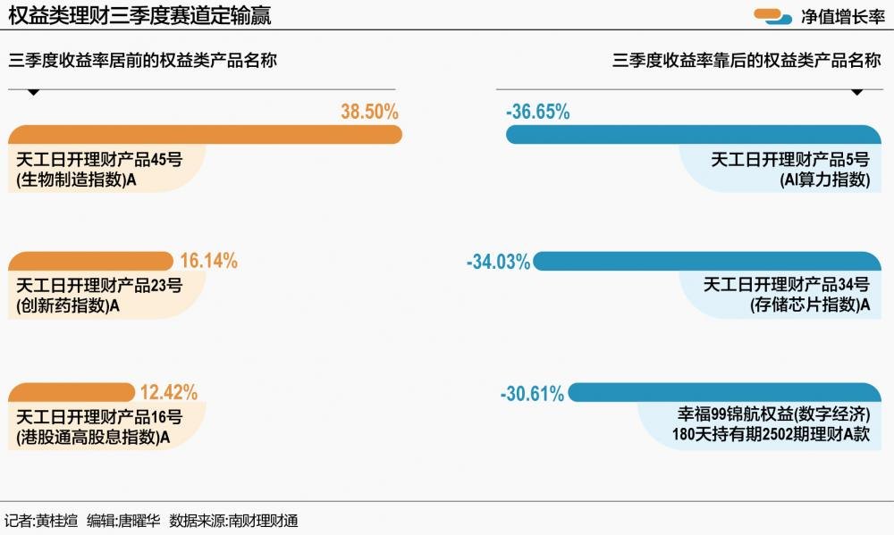 权益类理财三季度赛道定输赢